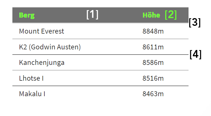 Tabelle mit Zuordnung der Konstanten